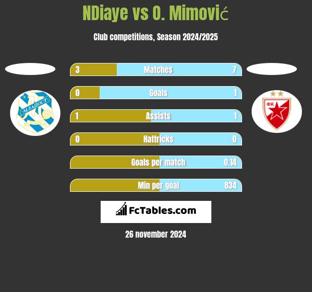 NDiaye vs O. Mimović h2h player stats