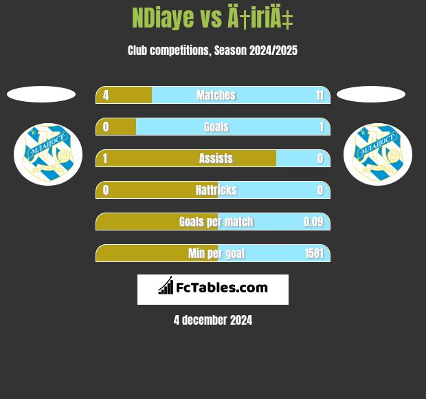 NDiaye vs Ä†iriÄ‡ h2h player stats