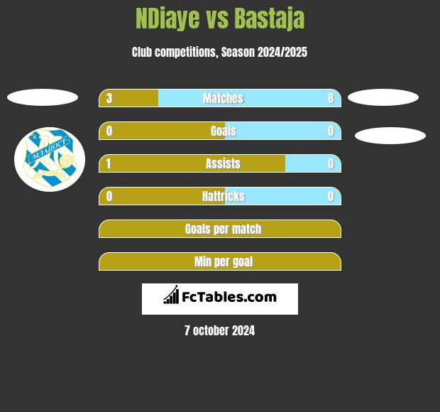 NDiaye vs Bastaja h2h player stats