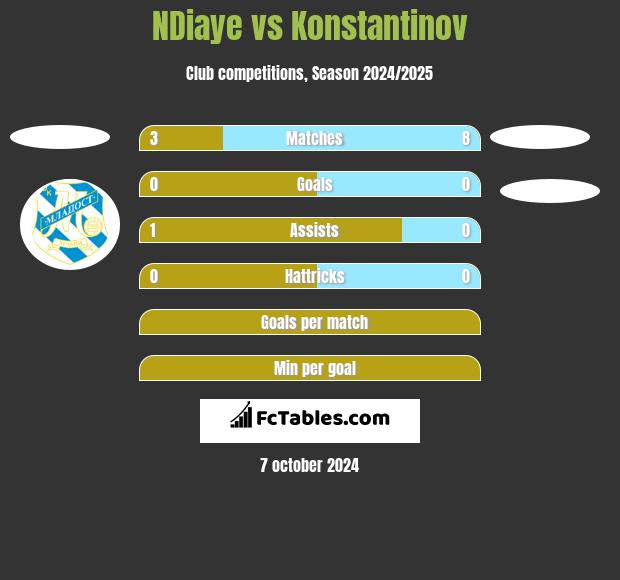 NDiaye vs Konstantinov h2h player stats