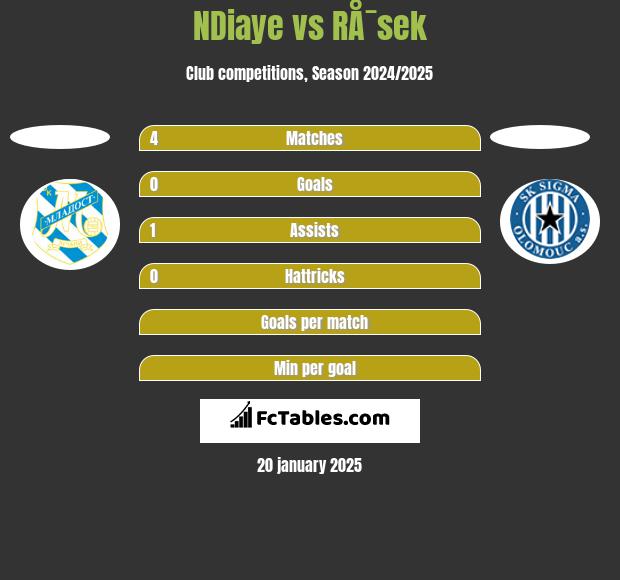 NDiaye vs RÅ¯sek h2h player stats