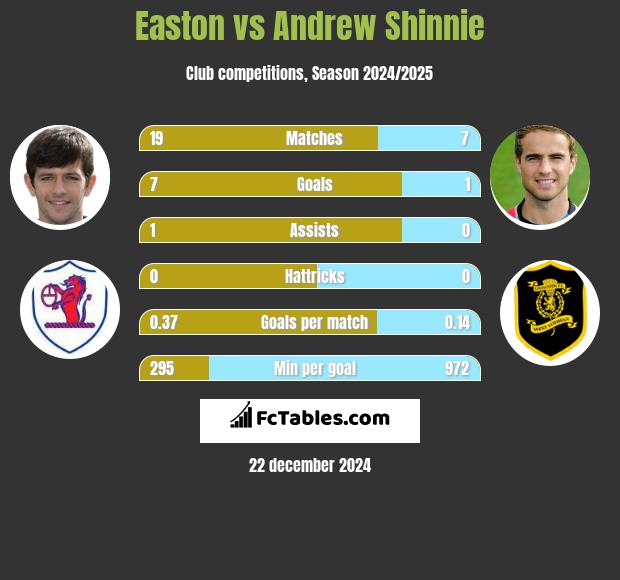 Easton vs Andrew Shinnie h2h player stats