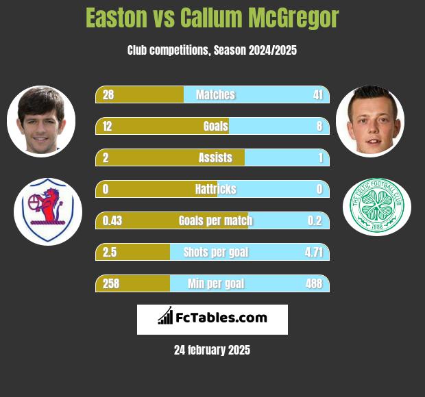 Easton vs Callum McGregor h2h player stats