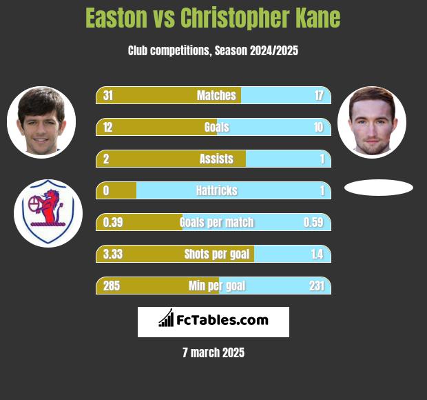 Easton vs Christopher Kane h2h player stats