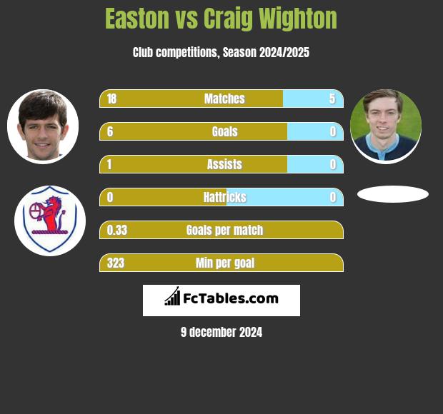 Easton vs Craig Wighton h2h player stats