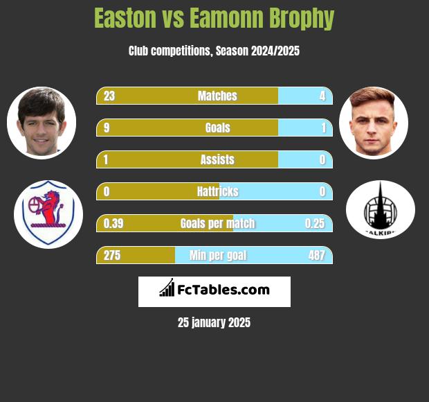 Easton vs Eamonn Brophy h2h player stats