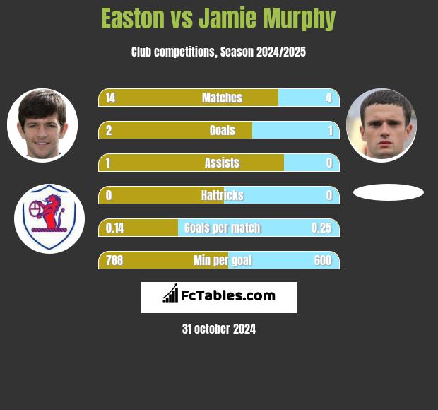 Easton vs Jamie Murphy h2h player stats