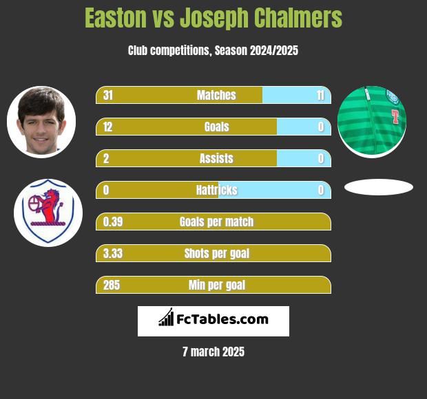 Easton vs Joseph Chalmers h2h player stats