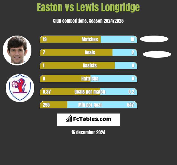 Easton vs Lewis Longridge h2h player stats