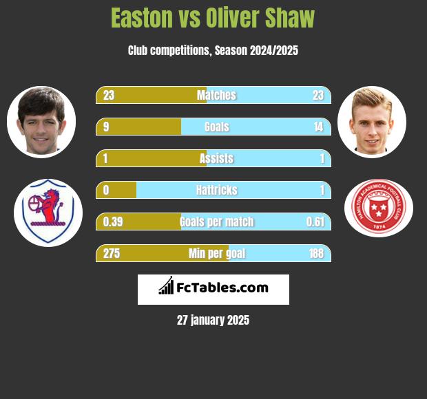 Easton vs Oliver Shaw h2h player stats