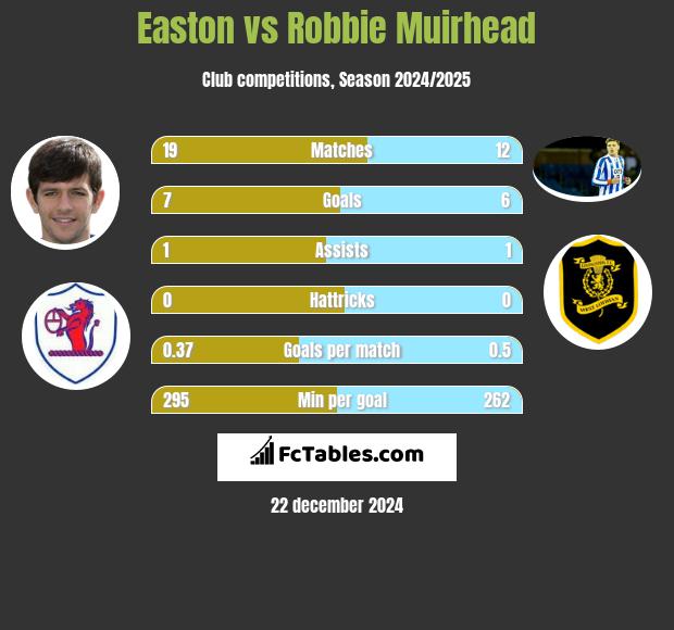 Easton vs Robbie Muirhead h2h player stats