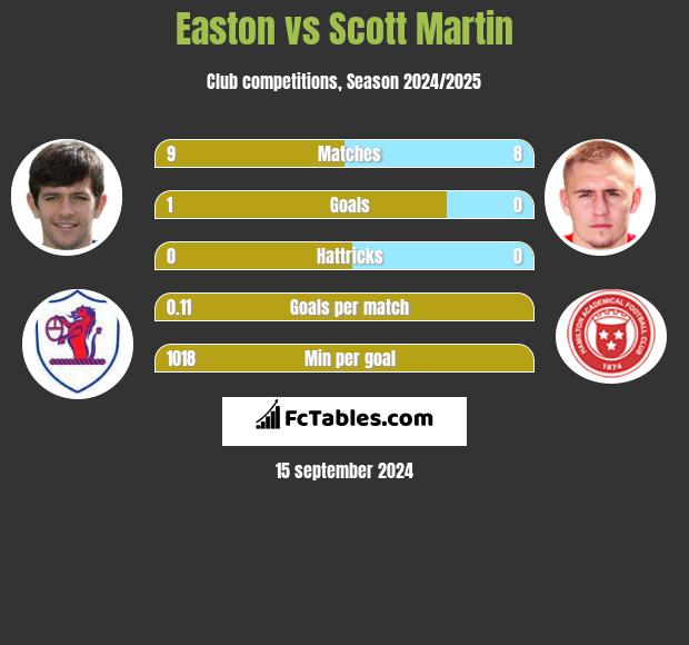 Easton vs Scott Martin h2h player stats