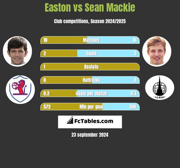 Easton vs Sean Mackie h2h player stats