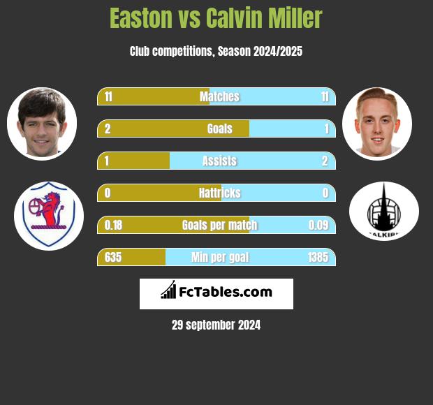 Easton vs Calvin Miller h2h player stats