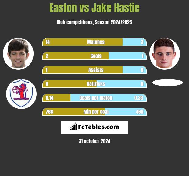 Easton vs Jake Hastie h2h player stats