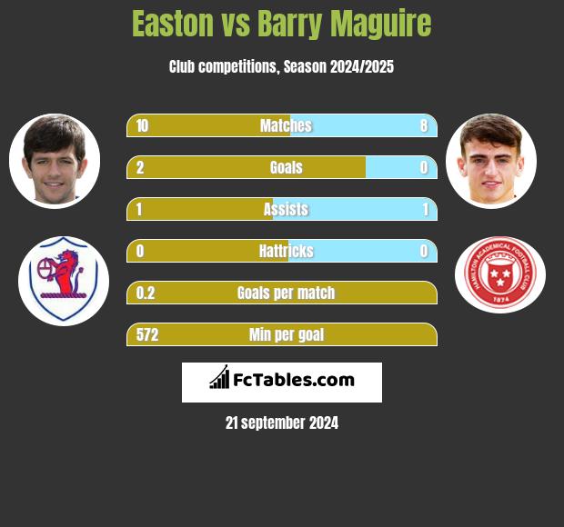 Easton vs Barry Maguire h2h player stats