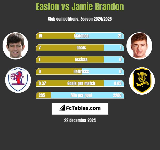 Easton vs Jamie Brandon h2h player stats