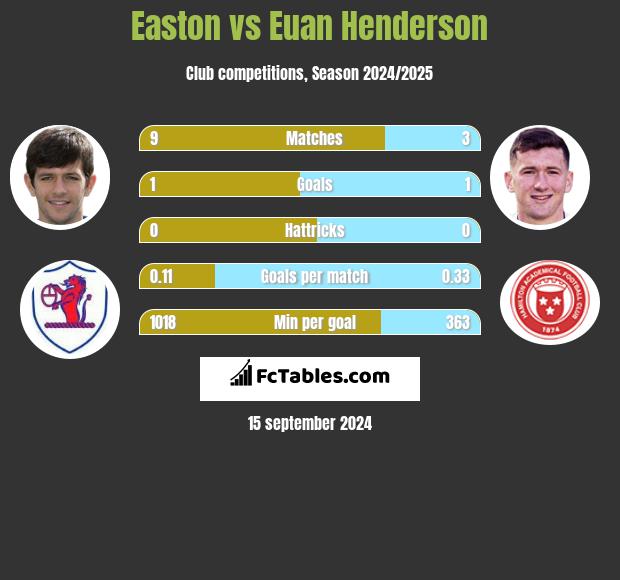 Easton vs Euan Henderson h2h player stats