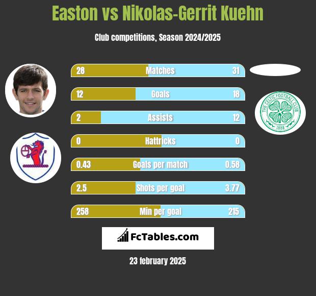 Easton vs Nikolas-Gerrit Kuehn h2h player stats