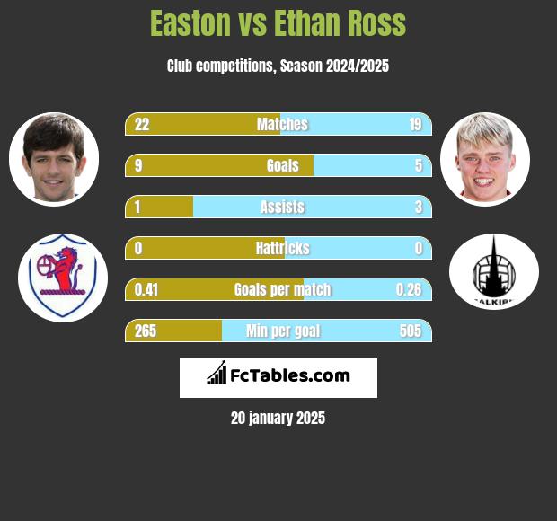 Easton vs Ethan Ross h2h player stats