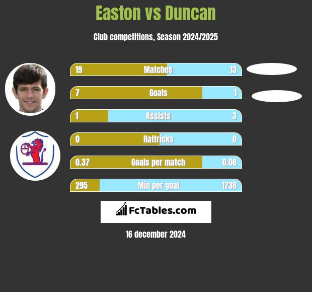 Easton vs Duncan h2h player stats