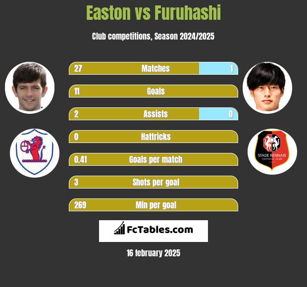 Easton vs Furuhashi h2h player stats