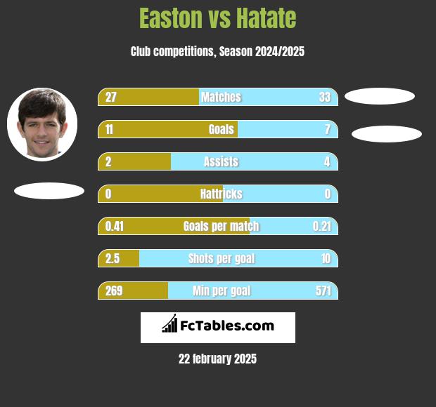 Easton vs Hatate h2h player stats