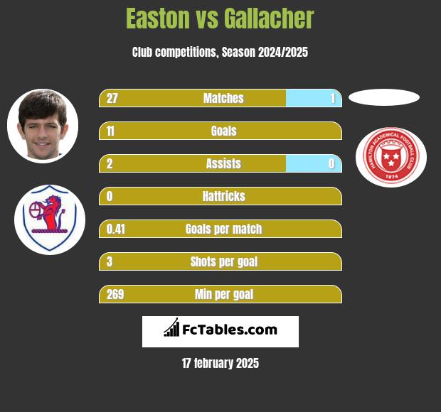 Easton vs Gallacher h2h player stats