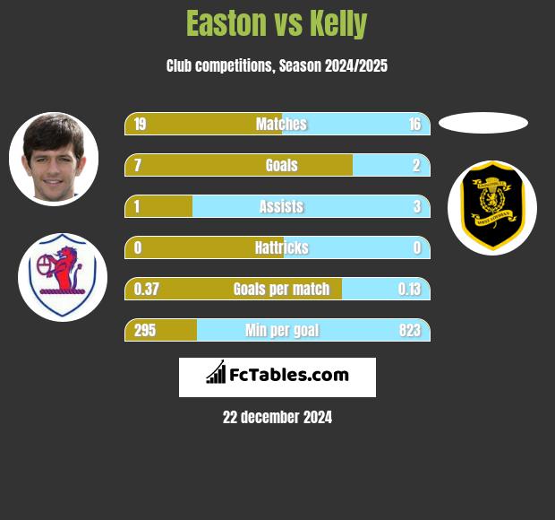 Easton vs Kelly h2h player stats