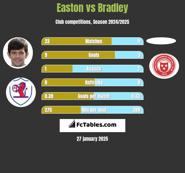 Easton vs Bradley h2h player stats