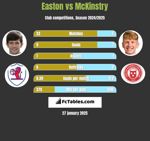 Easton vs McKinstry h2h player stats