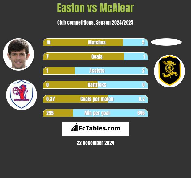 Easton vs McAlear h2h player stats