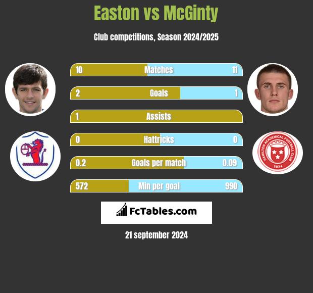 Easton vs McGinty h2h player stats