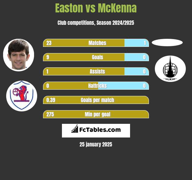 Easton vs McKenna h2h player stats