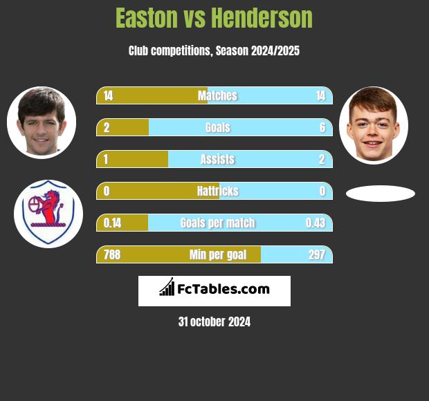 Easton vs Henderson h2h player stats