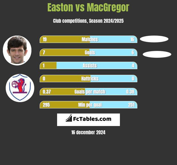 Easton vs MacGregor h2h player stats