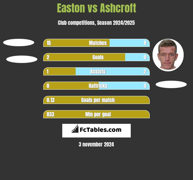 Easton vs Ashcroft h2h player stats