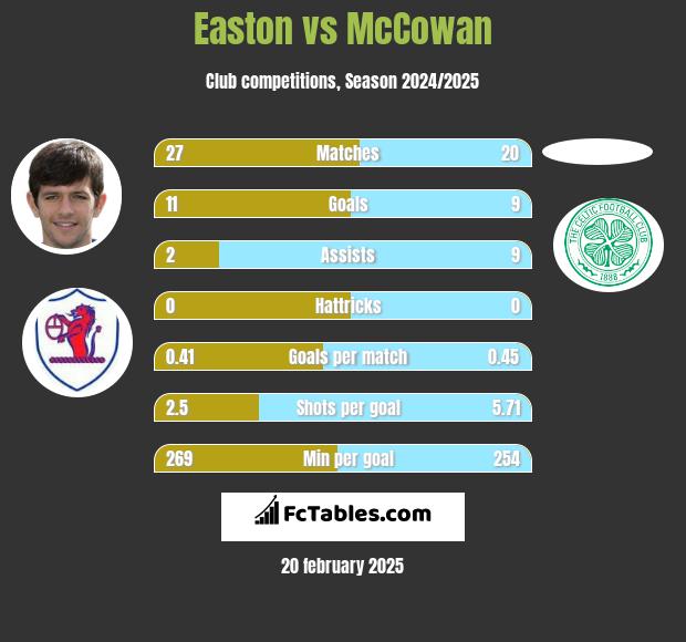 Easton vs McCowan h2h player stats