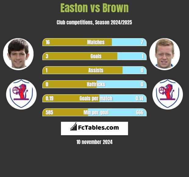 Easton vs Brown h2h player stats