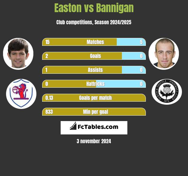 Easton vs Bannigan h2h player stats