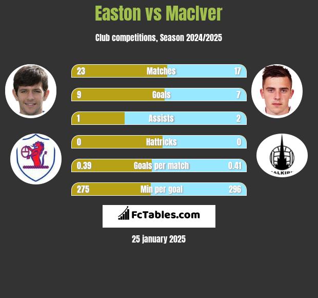 Easton vs MacIver h2h player stats