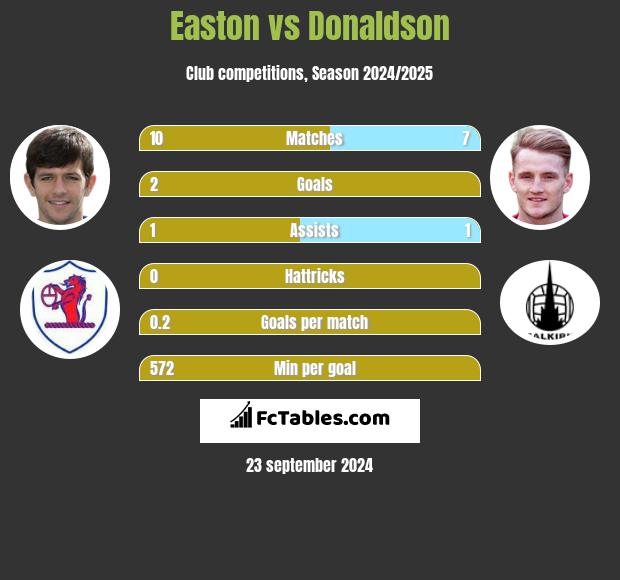 Easton vs Donaldson h2h player stats