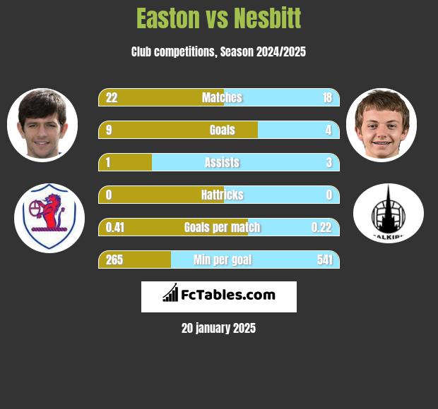 Easton vs Nesbitt h2h player stats