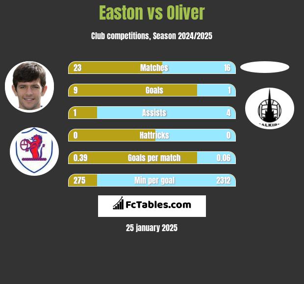 Easton vs Oliver h2h player stats