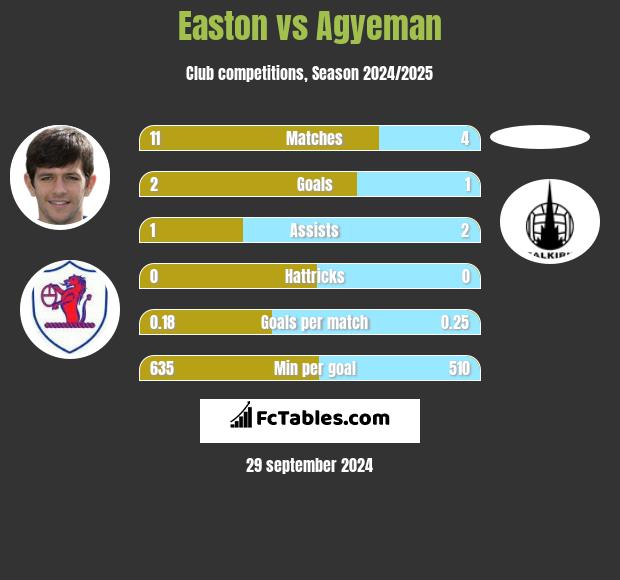 Easton vs Agyeman h2h player stats