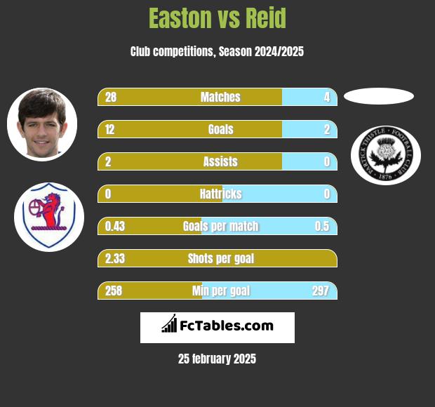 Easton vs Reid h2h player stats