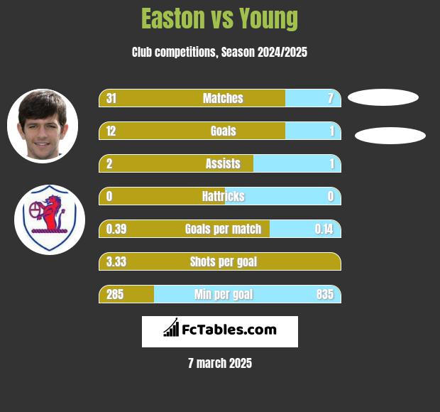 Easton vs Young h2h player stats