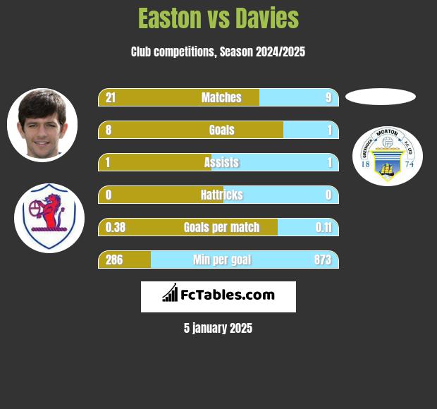 Easton vs Davies h2h player stats