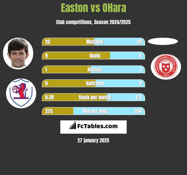 Easton vs OHara h2h player stats