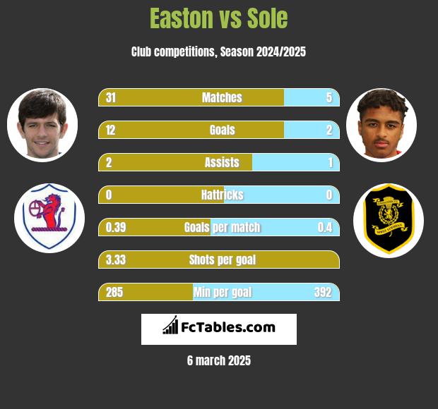 Easton vs Sole h2h player stats